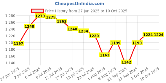 flipkart.com rudra creations Foldable Cradle Mosquito Net Jhula Palna Stroller Infant & Toddler Beds Bassinet rudra creations Price History Graph from 27 Jun 2025 to 10 Oct 2025
