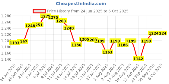 flipkart.com rudra creations Foldable Cradle with Mosquito Net & Wheels, Baby Swing Crib Bassinet rudra creations Price History Graph from 24 Jun 2025 to 6 Oct 2025