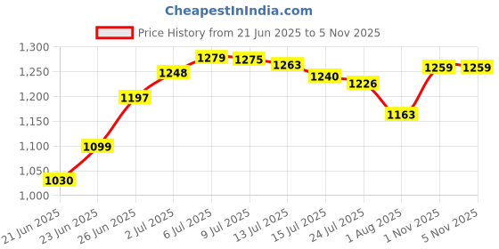 flipkart.com rudra creations Multi-Use Baby Cradle, Baggi/Palna for Baby Bassinet rudra creations Price History Graph from 21 Jun 2025 to 5 Nov 2025