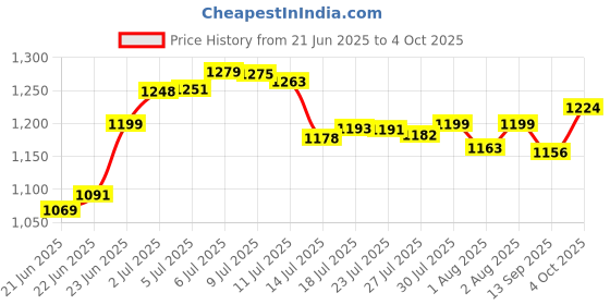 flipkart.com rudra creations Multi-Use Comfortable Baby Cradle, Baggi/Palna for Baby rudra creations Price History Graph from 21 Jun 2025 to 4 Oct 2025