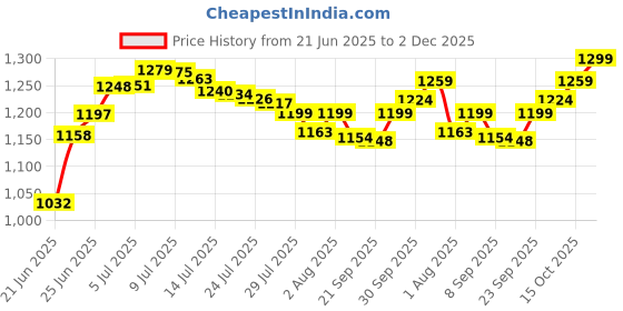 flipkart.com rudra creations Pink Cradle Mosquito Net Jhula Palna Stroller Infant & Toddler Beds Bassinet rudra creations Price History Graph from 21 Jun 2025 to 2 Dec 2025