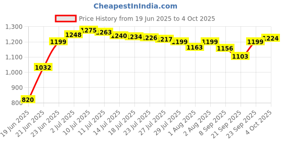 flipkart.com rudra creations Portable Baby Cradle with Mosquito Net & Wheels ,Swing Crib Bassinet rudra creations Price History Graph from 19 Jun 2025 to 4 Oct 2025