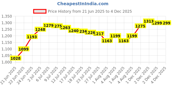 flipkart.com rudra creations Portable Baby Cradle with Mosquito Net & Wheels ,Swing Crib Bassinet rudra creations Price History Graph from 21 Jun 2025 to 4 Dec 2025