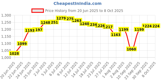 flipkart.com rudra creations Portable Baby Cradle with Mosquito Net & Wheels,Baby Swing Crib Bassinet rudra creations Price History Graph from 20 Jun 2025 to 8 Oct 2025