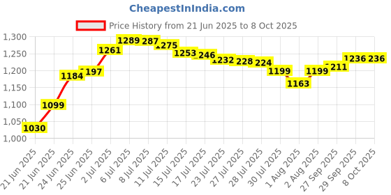 flipkart.com rudra creations TRENDING Cradle Mosquito Net Jhula Palna Stroller Infant & Toddler Beds Born Stroller rudra creations Price History Graph from 21 Jun 2025 to 8 Oct 2025