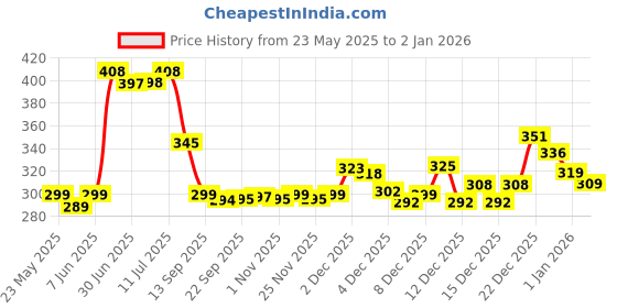flipkart.com rudra decor Black Cotton Carpet rudra decor Price History Graph from 23 May 2025 to 2 Jan 2026