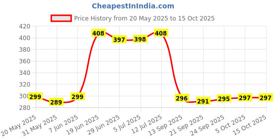 flipkart.com rudra decor Red Cotton Carpet rudra decor Price History Graph from 20 May 2025 to 15 Oct 2025