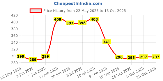 flipkart.com rudra decor Red Cotton Carpet rudra decor Price History Graph from 22 May 2025 to 15 Oct 2025
