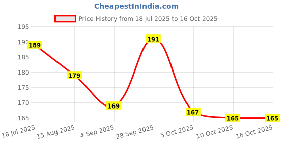 flipkart.com rudra Digital Voltage Tester rudra Price History Graph from 18 Jul 2025 to 15 Oct 2025