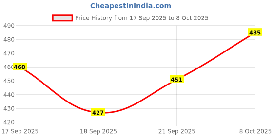 flipkart.com rudra enterprise Beige Jute Area Rug rudra enterprise Price History Graph from 17 Sep 2025 to 8 Oct 2025