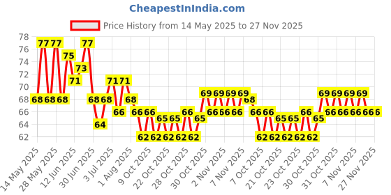 flipkart.com rudra enterprise Silicon Brush for Water Bottles Flask Long Handle Bottle Cleaning Brush rudra enterprise Price History Graph from 14 May 2025 to 27 Nov 2025