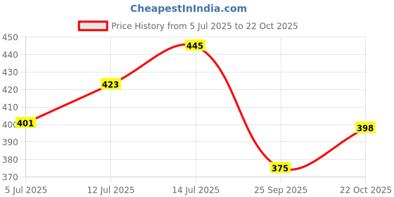 flipkart.com rudra enterprises Glass Dessert Bowl Premium Quality Plastic Ice Cream cup, Pudding Bowl, Desert, Sweet Dish Serving Set Plastic Dessert Bowl (Clear, Pack of 6) rudra enterprises Price History Graph from 5 Jul 2025 to 22 Oct 2025