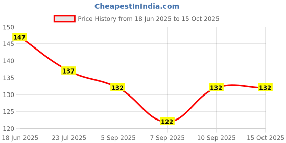 flipkart.com rudra enterprses Drain Catcher |Sink Cleaning Stick |Hair Catching |Sink Overflow Drain Cleaning |Drain Clog Water Pipe |Sink Cleaner Snake Unblocked Kitchen Bath Rod Hair Remover Multi-purpose Plunger Sink Plug rudra enterprses Price History Graph from 18 Jun 2025 to 14 Oct 2025