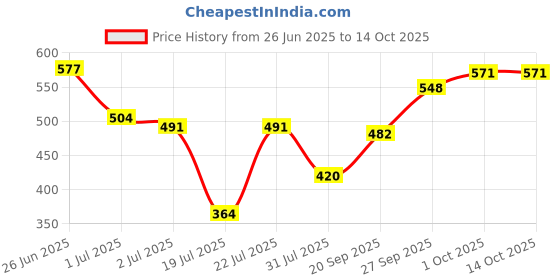 flipkart.com rudra Evita serving Pot( Steel Lid) 2000 ml Container Serving Set rudra Price History Graph from 26 Jun 2025 to 13 Oct 2025