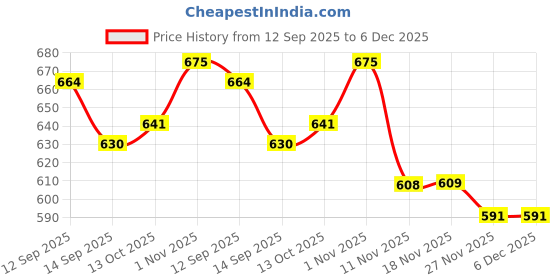 flipkart.com rudra home RH01 Hand-Knitted Pure Cotton 3 Seater Sofa Throw | 50x60 Inches| Sofa Fabric rudra home Price History Graph from 12 Sep 2025 to 5 Dec 2025
