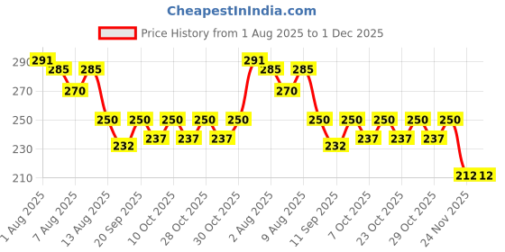 flipkart.com rudra IBIRI Magnetic Nasal Strips for Breathing (15 Count) BLACK Manual Nasal Aspirator rudra Price History Graph from 1 Aug 2025 to 30 Nov 2025