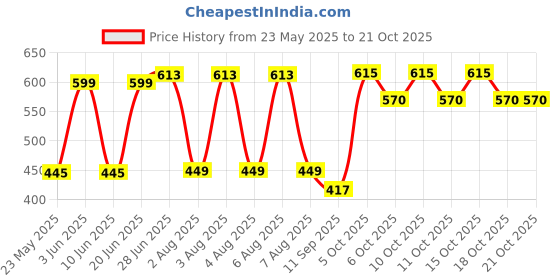 flipkart.com RUDRA IMITATION CRAFT 1500W Hair Dryer Price History Graph from 23 May 2025 to 21 Oct 2025