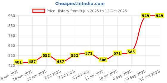 flipkart.com rudra Jaguar Shaped FIRST QUALITY STAR MAGIC Pocket Lighter rudra Price History Graph from 9 Jun 2025 to 11 Oct 2025