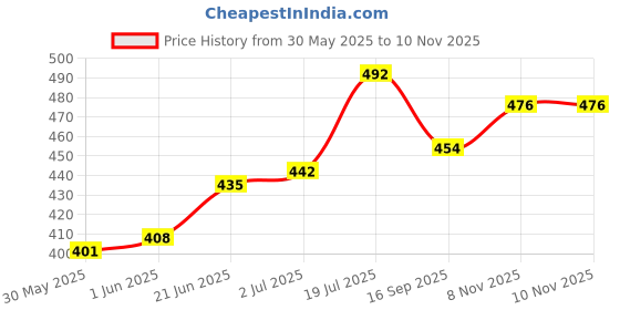 flipkart.com rudra ka School Set rudra ka Price History Graph from 30 May 2025 to 9 Nov 2025