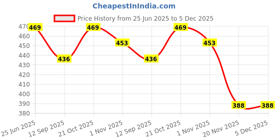 flipkart.com rudra ka School Set rudra ka Price History Graph from 25 Jun 2025 to 5 Dec 2025