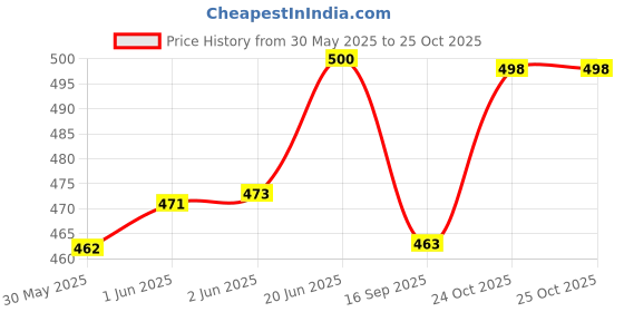 flipkart.com rudra ka School Set rudra ka Price History Graph from 30 May 2025 to 24 Oct 2025