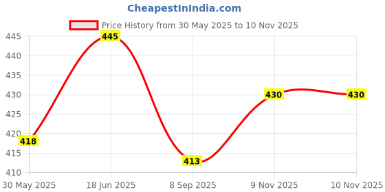 flipkart.com rudra ka School Set rudra ka Price History Graph from 30 May 2025 to 10 Nov 2025