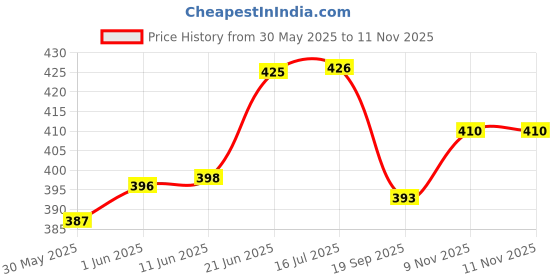 flipkart.com rudra ka School Set rudra ka Price History Graph from 30 May 2025 to 10 Nov 2025