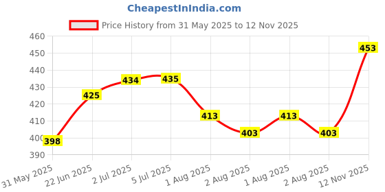 flipkart.com rudra ka School Set rudra ka Price History Graph from 31 May 2025 to 12 Nov 2025