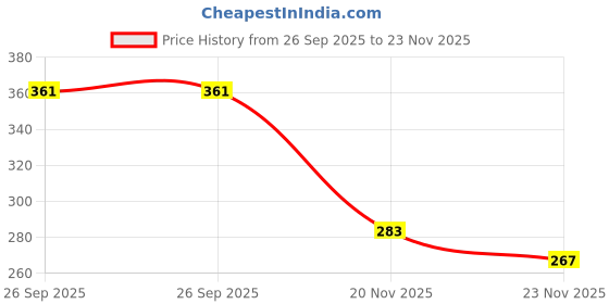 flipkart.com rudra ka School Set rudra ka Price History Graph from 26 Sep 2025 to 22 Nov 2025