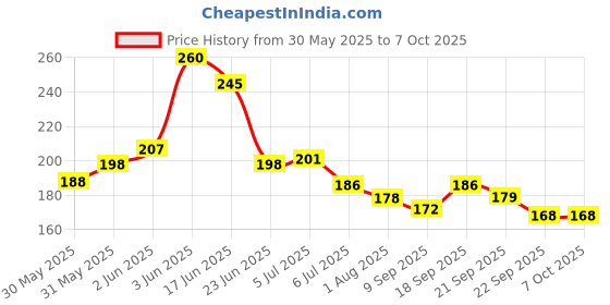 flipkart.com rudra Magic Book rudra Price History Graph from 30 May 2025 to 7 Oct 2025