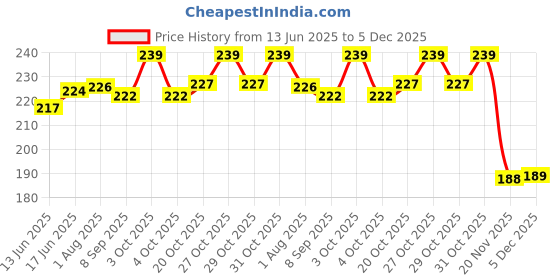 flipkart.com rudra mart Fk CB 11 rudra mart Price History Graph from 13 Jun 2025 to 5 Dec 2025