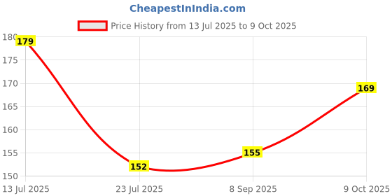 flipkart.com rudra Plastic Flie rudra Price History Graph from 13 Jul 2025 to 9 Oct 2025