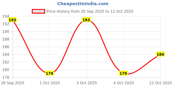 flipkart.com rudra Polyester Arm Sleeve For Men & Women rudra Price History Graph from 26 Sep 2025 to 12 Oct 2025