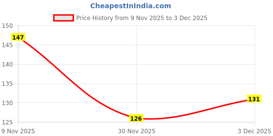flipkart.com rudra Polyester Arm Sleeve For Men & Women rudra Price History Graph from 9 Nov 2025 to 3 Dec 2025