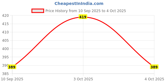 flipkart.com rudra Solar Powered Rotating Car Air Freshener Solar Powered Rotating Car Air Freshener Air Purifier rudra Price History Graph from 10 Sep 2025 to 4 Oct 2025