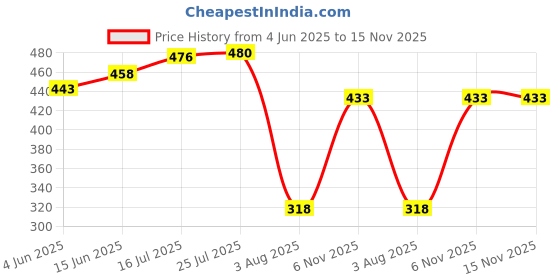 flipkart.com rudra ss Luminouss Serving Casserole|Toughened Glass Lid|PUF Insulated Hot |Roti Box Serve Casserole rudra ss Price History Graph from 4 Jun 2025 to 14 Nov 2025