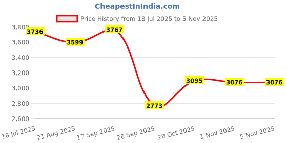 flipkart.com rudra ss RU3006-10L Coffee Pot Container/Urn|Kettle with Tap, Hot & Cold |Dispenser Jar| Tea Urn rudra ss Price History Graph from 18 Jul 2025 to 5 Nov 2025