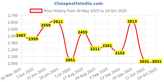 flipkart.com rudra ss RU3006-5L Coffee Pot Container/Urn|Kettle with Tap, Hot & Cold |Dispenser Jar| Tea Urn rudra ss Price History Graph from 30 May 2025 to 14 Oct 2025