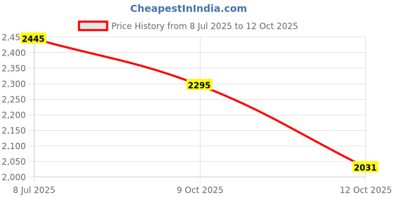 flipkart.com rudra ss Stainless Steel Air Tight Container/Box Airtight Storage Drum (RU3014 10L) 10 L Drum rudra ss Price History Graph from 8 Jul 2025 to 12 Oct 2025