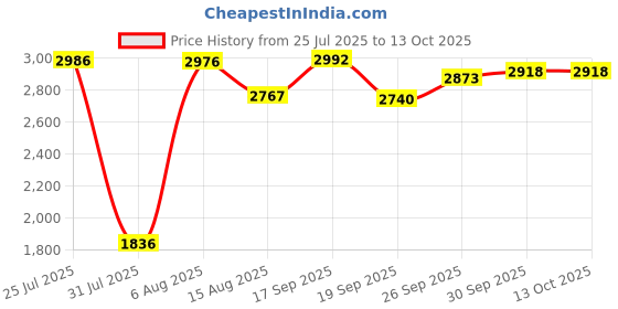 flipkart.com rudra ss Stainless Steel Air Tight Container/Box Airtight Storage Drum (RU3014 15L) 15 L Drum rudra ss Price History Graph from 25 Jul 2025 to 13 Oct 2025