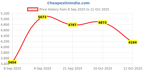 flipkart.com rudra ss Stainless Steel Air Tight Container/Box Airtight Storage Drum (RU3014- 30 Litres) 30 L Drum rudra ss Price History Graph from 8 Sep 2025 to 11 Oct 2025
