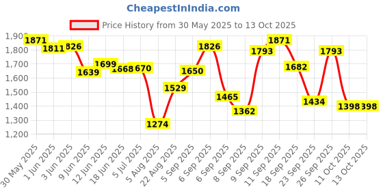 flipkart.com rudra ss Stainless Steel Air Tight Container/Box Airtight Storage Drum (RU3014) 5 L Drum rudra ss Price History Graph from 30 May 2025 to 13 Oct 2025