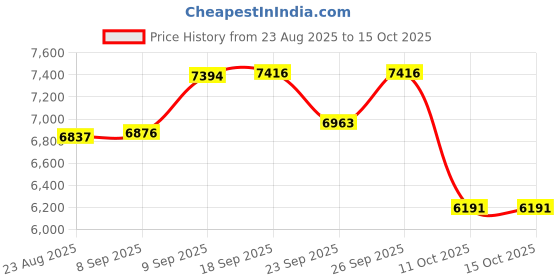 flipkart.com rudra ss Stainless Steel Air Tight Container/Box Airtight Storage Drum (RU3014-60Litres) 60 L Drum rudra ss Price History Graph from 23 Aug 2025 to 15 Oct 2025