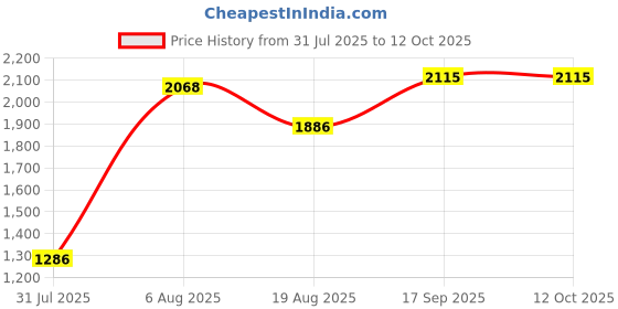 flipkart.com rudra ss Stainless Steel Air Tight Container/Box Airtight StorageDrum ( RU3014 ) 7.5 L Drum rudra ss Price History Graph from 31 Jul 2025 to 12 Oct 2025