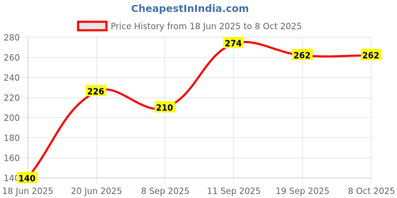 flipkart.com rudra Toy02 - Plush Toys (Multicolor)- 10 inch rudra Price History Graph from 18 Jun 2025 to 7 Oct 2025