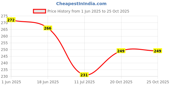 flipkart.com rudraaksh Analog 28 cm X 28 cm Wall Clock rudraaksh Price History Graph from 1 Jun 2025 to 25 Oct 2025