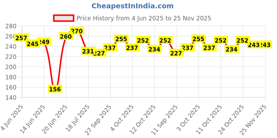 flipkart.com rudraaksh Analog 30 cm X 30 cm Wall Clock rudraaksh Price History Graph from 4 Jun 2025 to 25 Nov 2025
