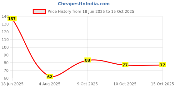 flipkart.com rudraaksh CWH 003 rudraaksh Price History Graph from 18 Jun 2025 to 15 Oct 2025