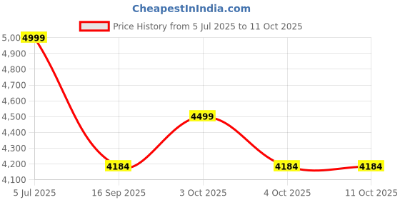 flipkart.com rudraaksh Mesh, Fabric Office Arm Chair rudraaksh Price History Graph from 5 Jul 2025 to 11 Oct 2025