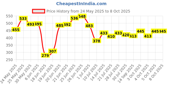 flipkart.com rudraaksh Uplight Wall Lamp Without Bulb rudraaksh Price History Graph from 24 May 2025 to 7 Oct 2025